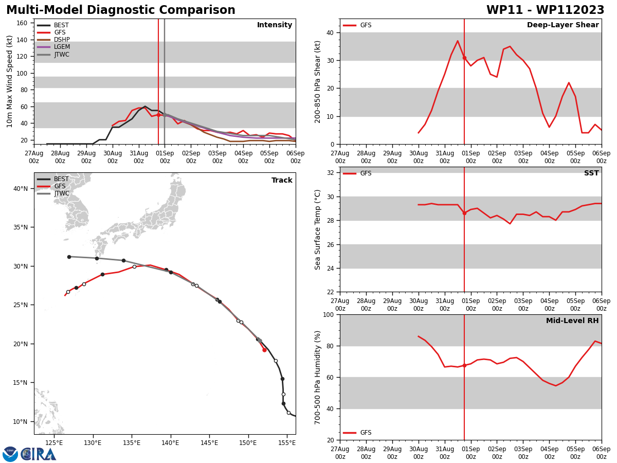 MODEL DISCUSSION: NUMERICAL MODEL GUIDANCE CONTINUES TO WEAKEN TS KIROGI THROUGH THE FORECAST PERIOD, AND TRENDS TO DISSIPATE THE SYSTEM EARLIER OVER MULTIPLE MODEL RUNS.  MODELS REMAIN IN FAIR AGREEMENT THROUGH TAU 72 WITH A CROSS TRACK SPREAD OF 295NM.  AFTER TAU 72, THE GFS DETERMINISTIC TRACK CURLS COUNTERCLOCKWISE TO A RECIPROCAL HEADING TO THE NORTHEAST AT TAU 120.  THE OPPOSING OUTLIER, BEING NAVGEM, TRACKS THE SYSTEM AROUND THE STR TO THE NORTH RESULTING IN A NORTHEASTWARD TRACK THROUGH TAU 120.  THE BULK OF NUMERICAL GUIDANCE, TO INCLUDE THE MAJORITY OF ENSEMBLE MEMBERS, TRACK THE SYSTEM WESTWARD TO DISSIPATION IN THE EAST CHINA SEA.