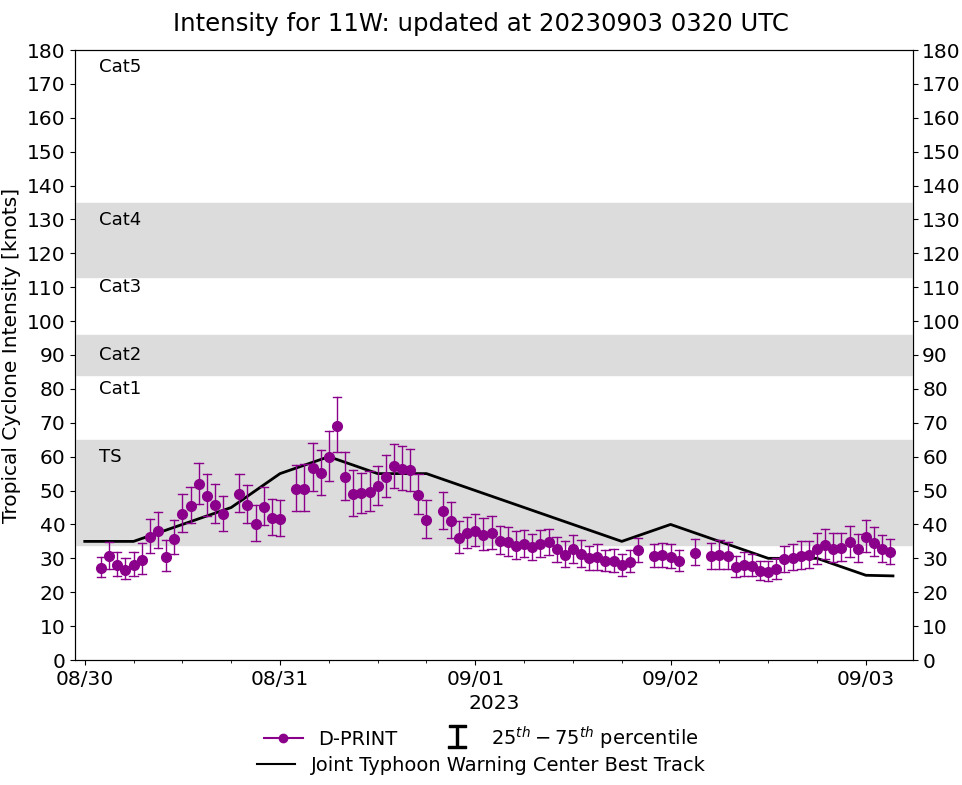 Typhoon 10W(HAIKUI) crossing TAIWAN//09W(SAOLA)dying over the Gulf of Tonkin//11W(KIROGI) Final Warning//Invest 96W//0303utc