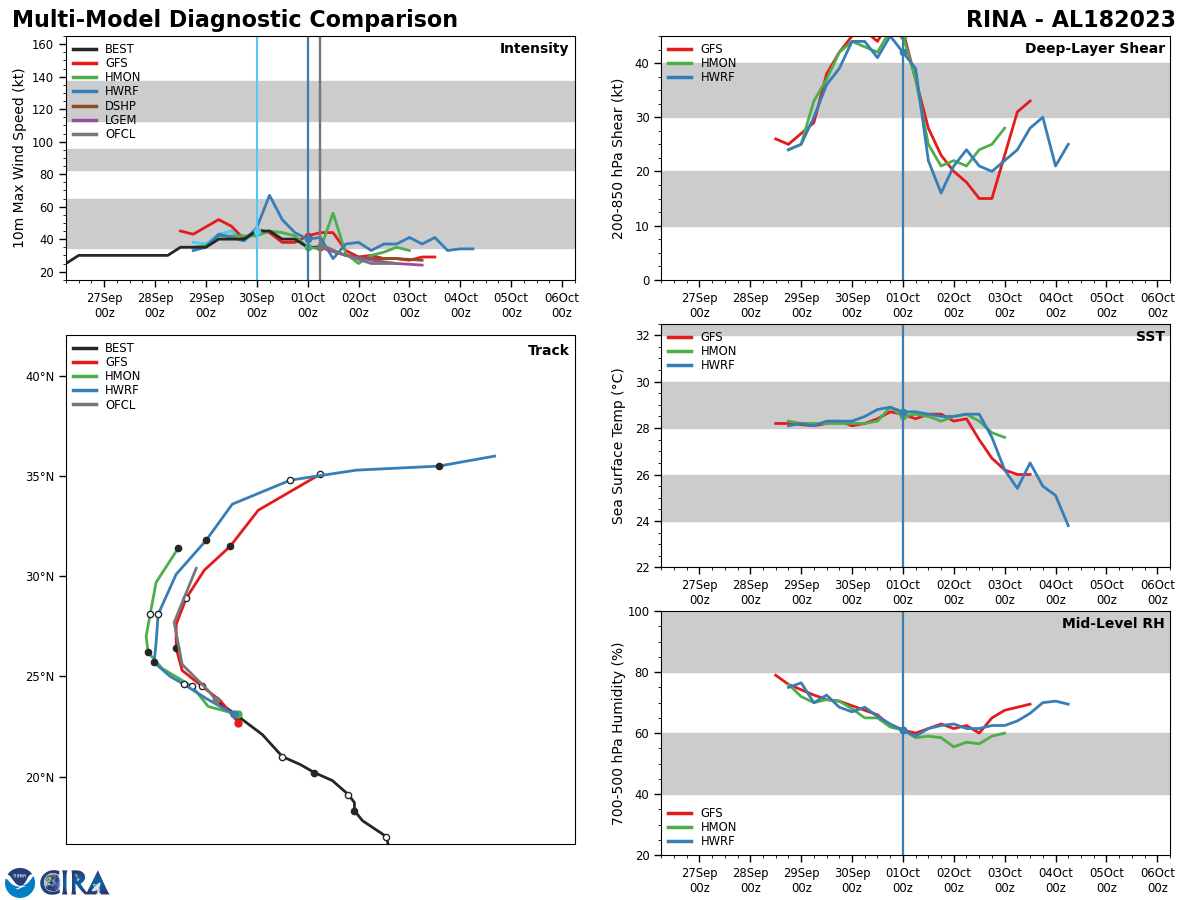 Typhoon 14W(KOINU) to reach CAT 3 US by 36h// TS 17L(PHILIPPE)// TS 18L(RINA)// 0109utc updates