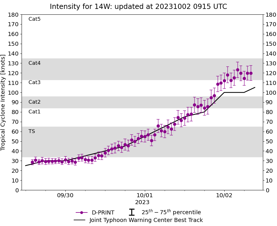 CAT 3 Typhoon 14W(KOINU) to peak within 24h while approaching TAIWAN// TS 17L(PHILIPPE)//TD 18L(RINA)//0209utc