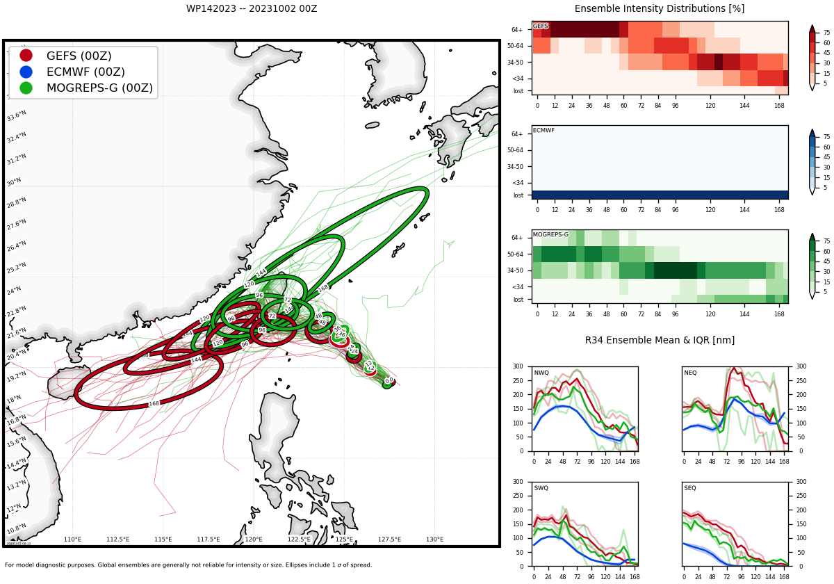 CAT 3 Typhoon 14W(KOINU) to peak within 24h while approaching TAIWAN// TS 17L(PHILIPPE)//TD 18L(RINA)//0209utc