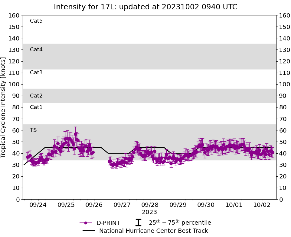 CAT 3 Typhoon 14W(KOINU) to peak within 24h while approaching TAIWAN// TS 17L(PHILIPPE)//TD 18L(RINA)//0209utc