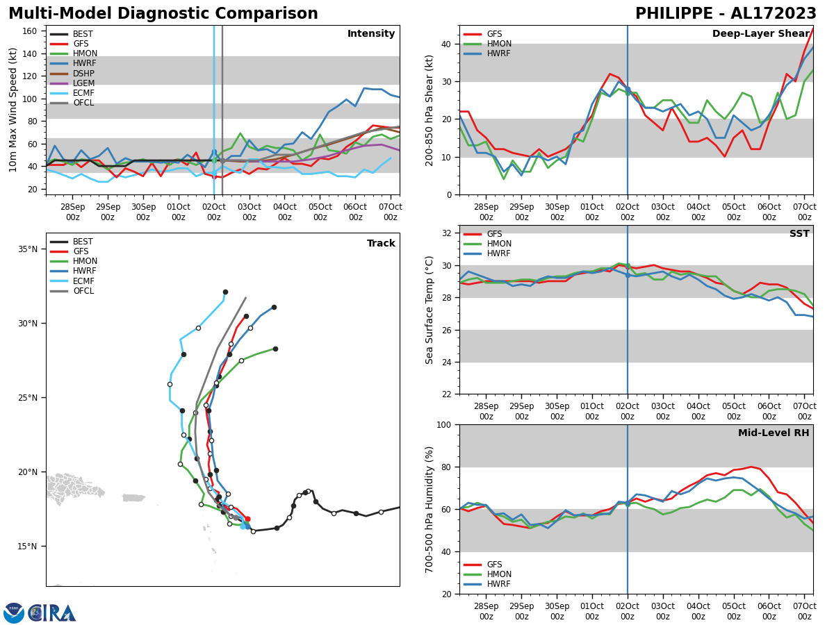 CAT 3 Typhoon 14W(KOINU) to peak within 24h while approaching TAIWAN// TS 17L(PHILIPPE)//TD 18L(RINA)//0209utc