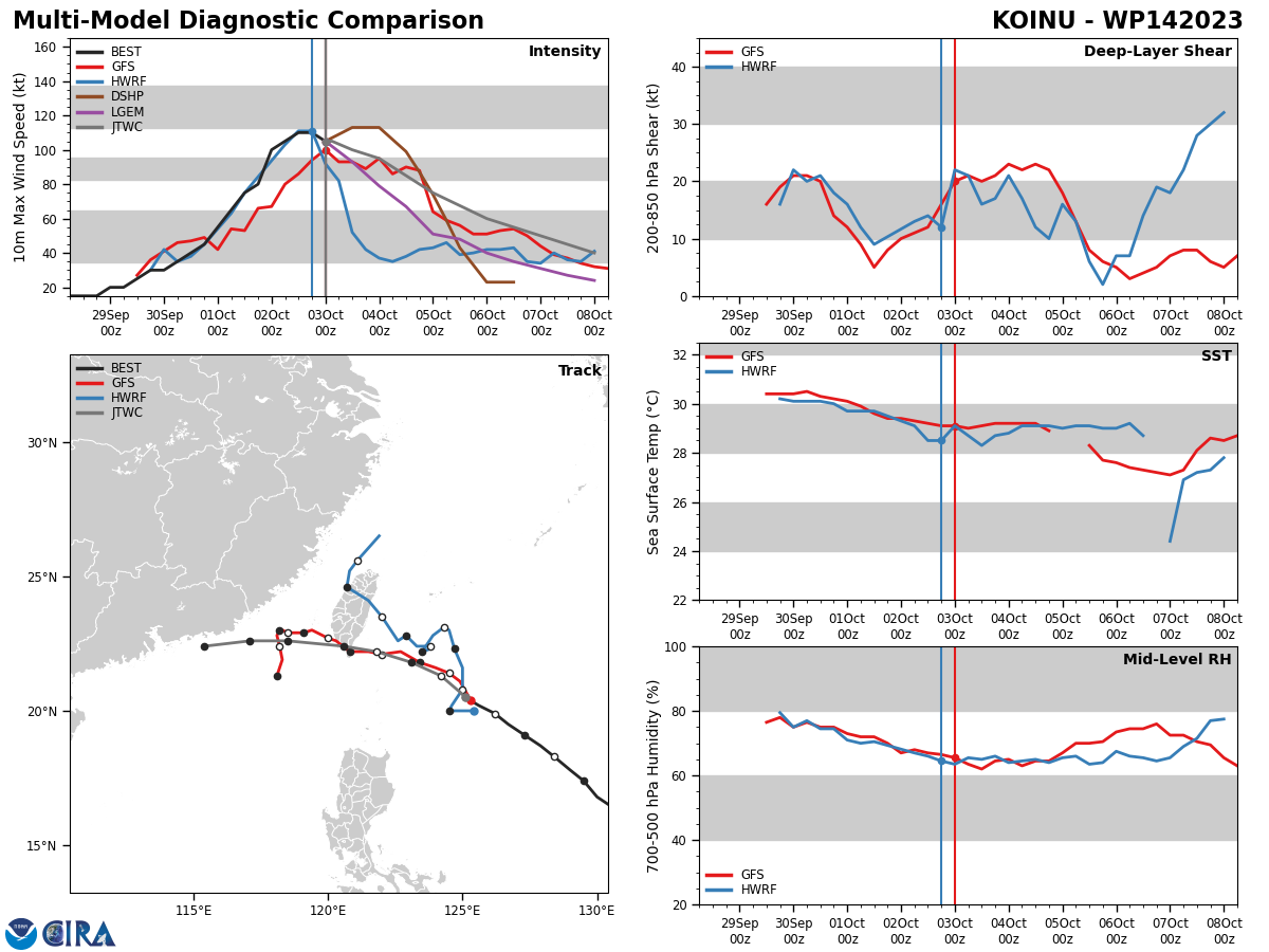MODEL DISCUSSION: THROUGH TAU 72, NUMERICAL MODEL GUIDANCE IS IN TIGHT AGREEMENT WITH A 67 NM CROSS-TRACK SPREAD IN SOLUTIONS LENDING HIGH CONFIDENCE TO THE JTWC TRACK FORECAST THROUGH TAU 72. AFTER TAU 72, THERE IS INCREASING SPREAD AND UNCERTAINTY DUE TO THE NORTHEAST SURGE THROUGH THE TAIWAN STRAIT AND ITS INFLUENCE ON A WEAKENING, SHALLOWER SYSTEM. MUCH OF THE DETERMINISTIC GUIDANCE IS TURNING THE SYSTEM WEST-SOUTHWESTWARD TO SOUTHWESTWARD NEAR TAU 120. BOTH THE GEFS AND EPS ENSEMBLES INDICATE RAPID WEAKENING NEAR THE  SOUTHEAST COAST OF CHINA WITH INCREASING POTENTIAL FOR A SLOW, ERRATIC TRACK AND A SHARP SOUTHWESTWARD TURN NEAR OR JUST SOUTHEAST OF HONG KONG. AS A RESULT OF THIS COMPLEX SCENARIO, THERE IS  LOW CONFIDENCE IN THE JTWC FORECAST TRACK AFTER TAU 72. OVERALL, THERE  IS MEDIUM CONFIDENCE IN THE JTWC INTENSITY FORECAST.