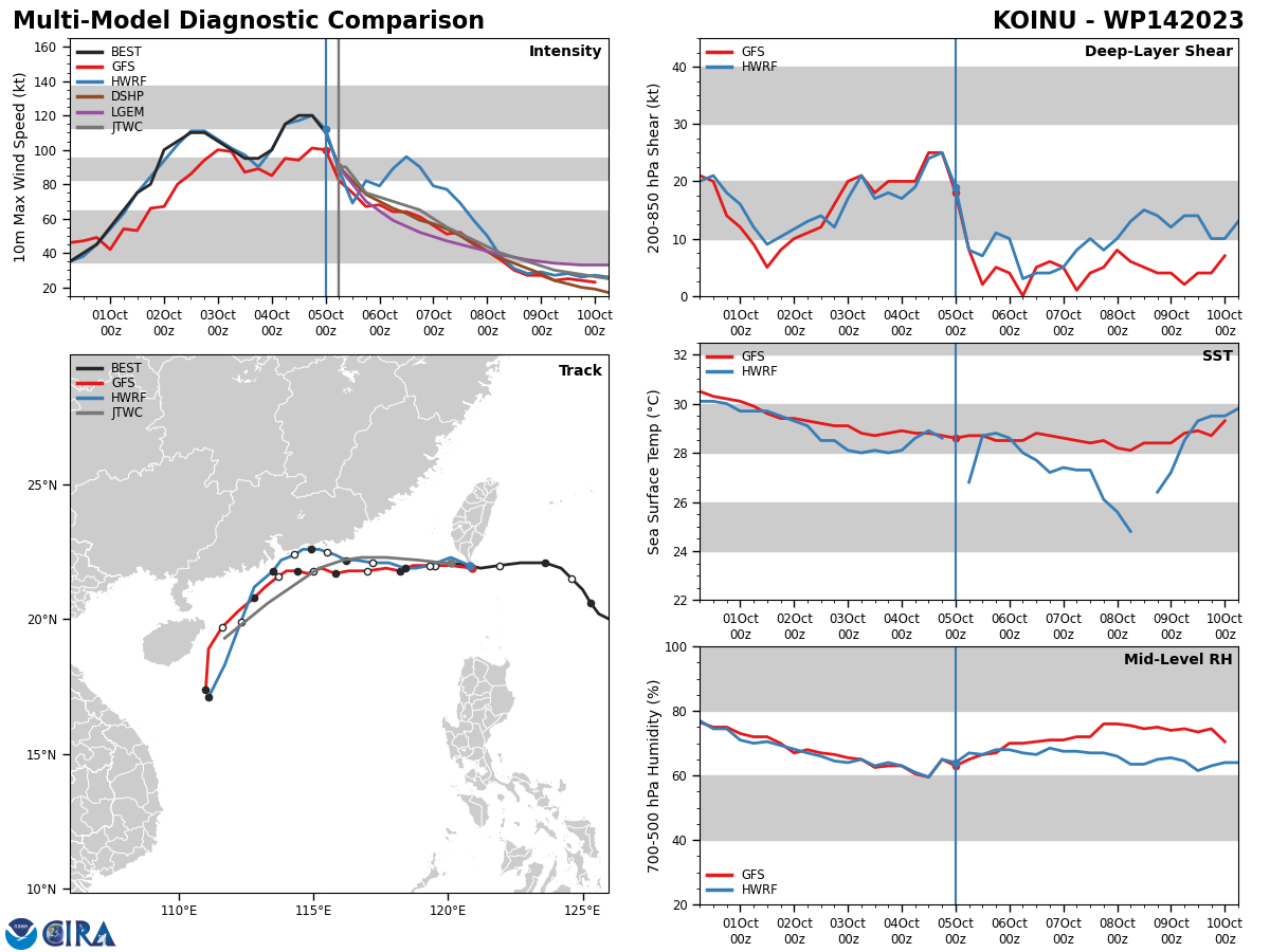 MODEL DISCUSSION: NUMERICAL MODELS ARE IN FAIR AGREEMENT WITH A BULK OF THE GUIDANCE GENERALLY FOLLOWING THE JTWC FORECAST TRACK THROUGH TAU 48, AFTER WHICH CROSS TRACK SPREADING INCREASES. THEREFORE, THE JTWC TRACK FORECAST IS PLACED INITIALLY WITH MEDIUM CONFIDENCE AND WITH LOW CONFIDENCE THEREAFTER. RELIABLE MODEL INTENSITY GUIDANCE IS IN GOOD AGREEMENT WITH MOST MEMBERS INDICATING A SHARP WEAKENING TREND THROUGH TAU 48, WHILE THE HAFS-A AND HWRF CONTINUE TO SHOW A RELATIVELY FLAT INTENSITY THROUGH TAU 48. WITH AFTER ALL MEMBERS SHOW A MORE GRADUAL DECLINE THROUGH TAU 120. FOR THIS REASON, THE JTWC INTENSITY FORECAST IS PLACED WITH OVERALL MEDIUM CONFIDENCE.