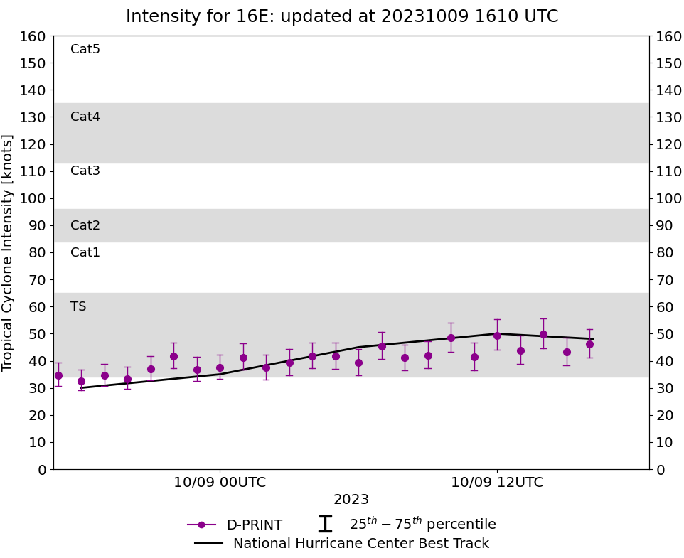 TS 15W(BOLAVEN) forecast to reach Super Typhoon Intensity by 72H//14W(KOINU) rapidly degrading//TS 15E(LIDIA)//TS 16E(MAX)//0915utc