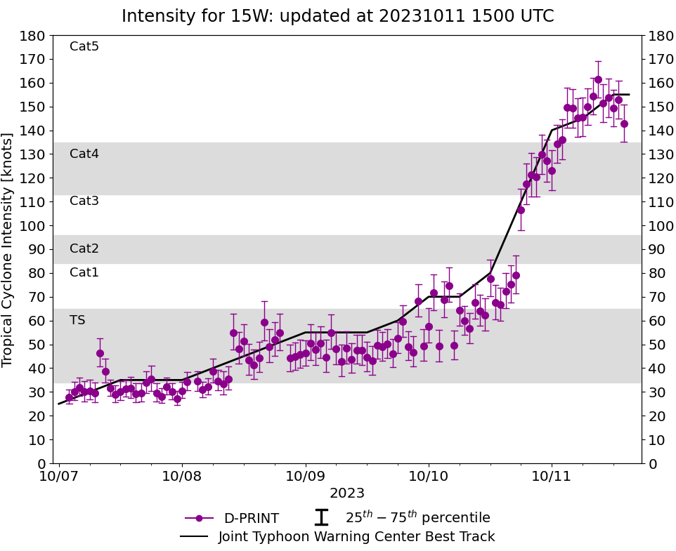 Super Typhoon 15W(BOLAVEN) peaks as a very powerful CAT 5 US// 3 WEEK GTHO maps//1115utc 