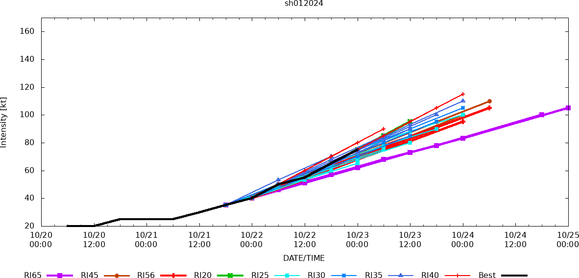 TC 05A(TEJ) strong CAT 3 US// TC 01P(LOLA) to peak at CAT 2 US by 24h// TCFA issued for Invest 92B//3 Week GTHO maps//2303utc