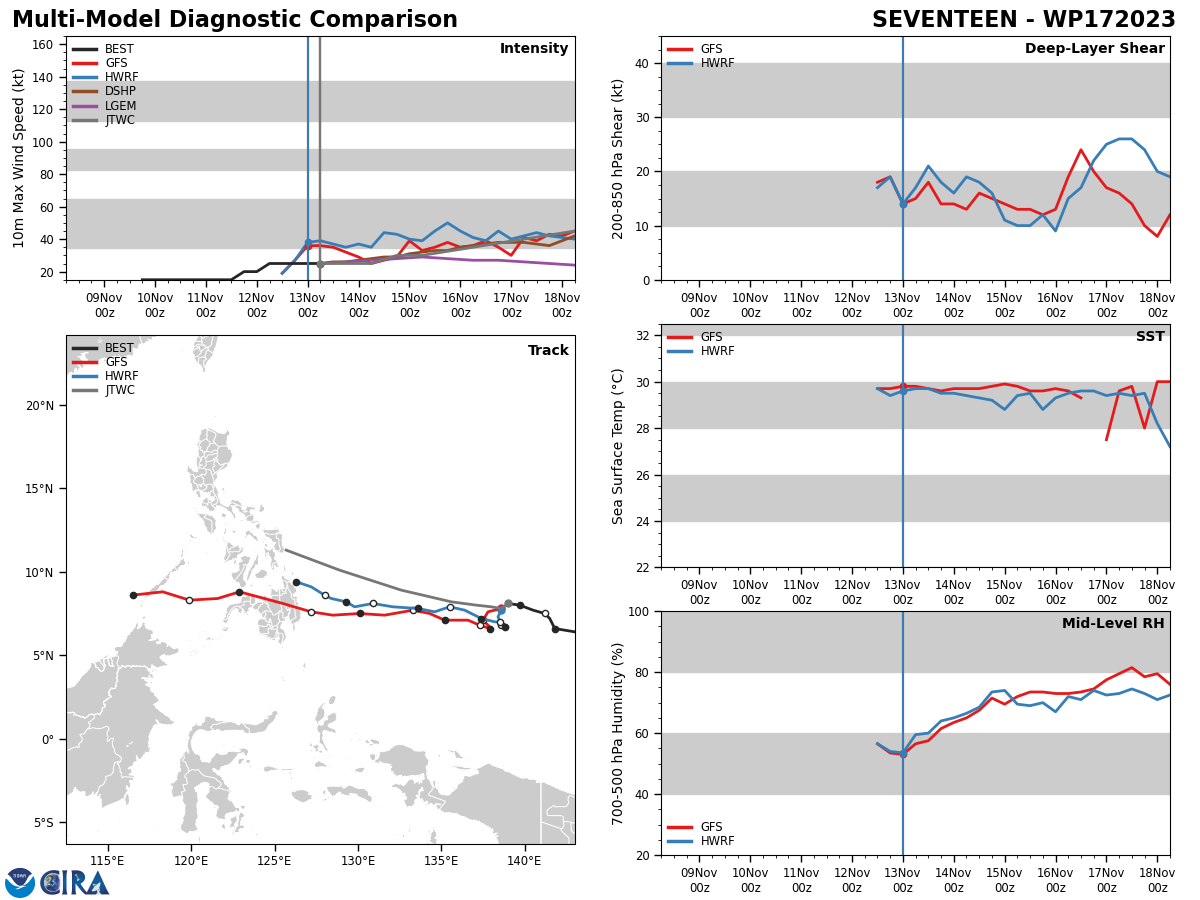 MODEL DISCUSSION: DETERMINISTIC TRACK GUIDANCE IS IN MODEST AGREEMENT THROUGH TAU 72, WITH ALL OF THE CONSENSUS MEMBERS AGREEING ON A SLOW, ERRATIC TRACK FOR THE FIRST 24 TO 36 HOURS, FOLLOWED BY A KICK OUT TO THE WEST AFTER TAU 36. SIGNIFICANT DISAGREEMENT DEVELOPS BY TAU 72, WITH THE GFS DIVERGING FROM THE REST OF THE MODELS, TRACKING THE SYSTEM DUE WEST AT A MUCH HIGHER SPEED, WHILE THE NAVGEM AND UKMET TAKE THE SYSTEM ON A MORE NORTHWEST TRACK. BY TAU 72, ALONG-TRACK SPREAD INCREASES TO 275NM WHILE CROSS-TRACK SPREAD INCREASES TO 330NM BETWEEN THE GFS AND GALWEM. BY TAU 120, THE MODEL GUIDANCE IS IN DISARRAY, WITH THE GFS RACING ACROSS THE PHILIPPINES AND MOVING INTO THE SOUTH CHINA SEA, WHILE THE BULK OF THE OTHER GUIDANCE REMAINS EAST OF SAMAR. ALONG AND CROSS-TRACK SPREAD INCREASE TO BEYOND 650NM BY THE END OF THE FORECAST. GEFS AND ECENS ENSEMBLE SPREAD IS LESS, AND BOTH MEANS ARE CONSISTENT WITH THE DETERMINISTIC CONSENSUS MEAN. THE JTWC FORECAST IS SHIFTED SOUTH FROM THE PREVIOUS FORECAST, BUT REMAINS CONSISTENT WITH, IF SLIGHTLY SOUTH OF, THE CONSENSUS MEAN, WITH LOW CONFIDENCE. INTENSITY GUIDANCE IS RELATIVELY GOOD AGREEMENT, SHOWING SLIGHT INTENSIFICATION THROUGH TAU 36 THEN ADDITIONAL INTENSIFICATION THEREAFTER, WITH THE MAJORITY OF THE GUIDANCE KEEPING THE SYSTEM BELOW 45 KNOTS THROUGH THE FORECAST. THE NOTABLE EXCEPTION CONTINUES TO BE COAMPS-TC (BOTH VERSIONS), WHICH CONTINUES TO SHOW RAPID INTENSIFICATION AFTER TAU 72, WITH A PEAK APPROACHING 80 KNOTS BY THE TAU 120. THE CTCXENS INTENSITY PROBABILITIES ALSO SHOW A 40 PERCENT CHANCE OF RI IN THE SAME TIME FRAME. WHILE THIS IS CURRENTLY ASSESSED AS A LOW PROBABILITY SCENARIO, THE CHANCE OF RI IN A MODERATE EASTERLY SHEAR ENVIRONMENT CANNOT BE DISCOUNTED AND SIGNS OF THIS OCCURRING WILL BE CLOSELY MONITORED.