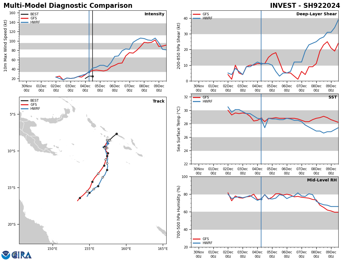 GLOBAL MODELS ARE IN GOOD AGREEMENT THAT 92P WILL TRACK  SOUTHWARD INTO THE CORAL SEA AS IT CONTINUES TO DEVELOP OVER THE NEXT  24-48 HOURS.