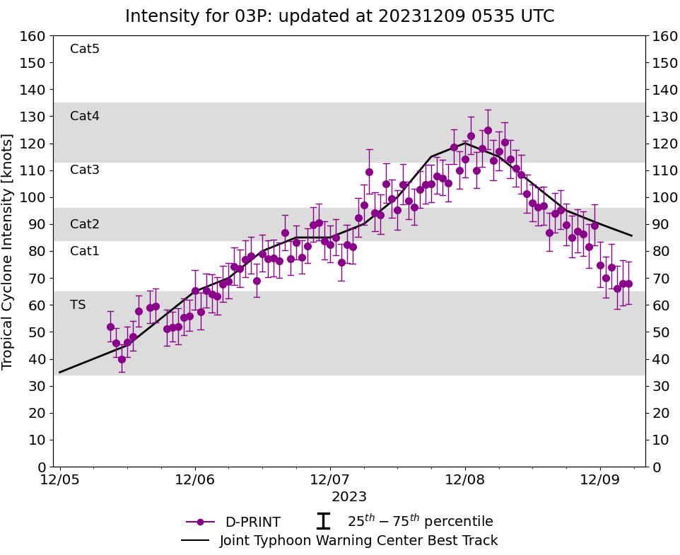 Tropical Cyclone 03P(JASPER) peaked at US CAT 4, now weakening under strong shear//0906utc