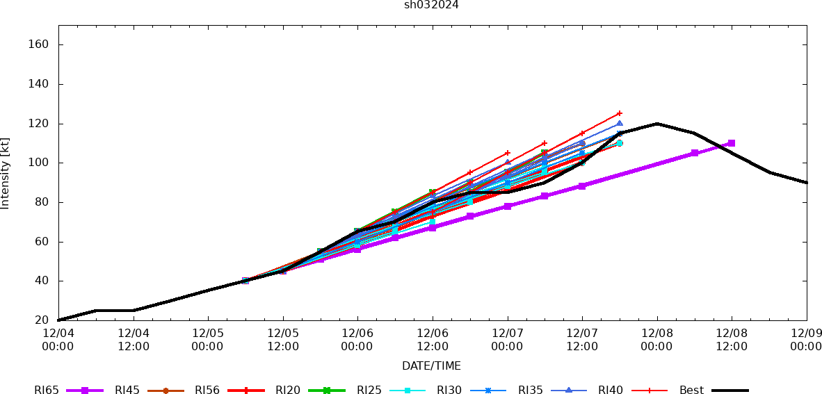 Tropical Cyclone 03P(JASPER) peaked at US CAT 4, now weakening under strong shear//0906utc