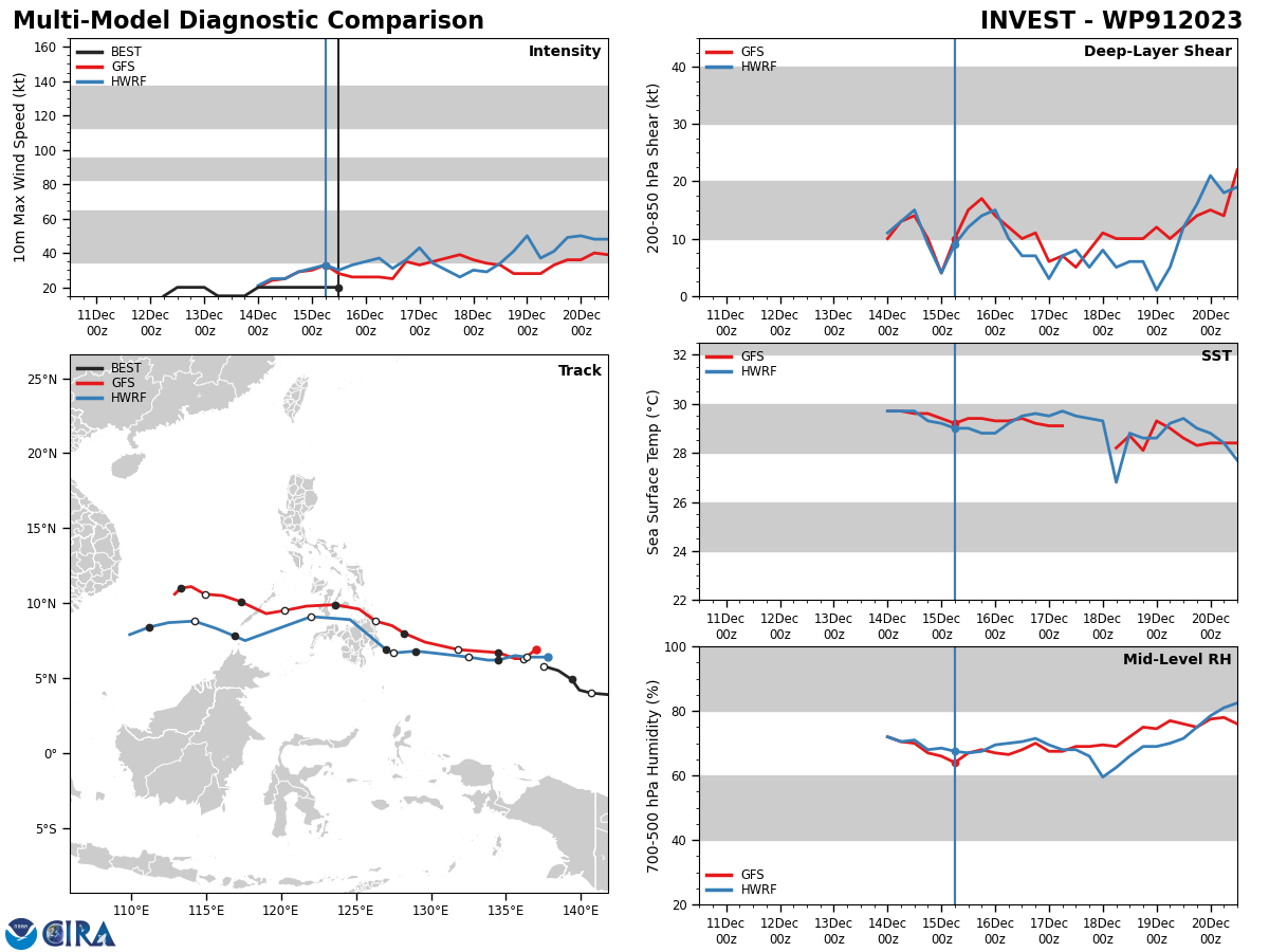 GLOBAL DETERMINISTIC MODELS, SPECIFICALLY GFS  AND NAVGEM, DEPICT 91W TO CONSOLIDATE STEADILY WHILE TRACKING  NORTHWESTWARD TOWARDS THE SOUTHERN PHILIPPINE ARCHIPELAGO AND REACH  WARNING THRESHOLD (25 KTS INTENSITY) PRIOR TO LANDFALL. INTENSITY  GUIDANCE CONSENSUS SHOWS A STEADY BUILD UP TO TROPICAL DEPRESSION  STRENGTH OVER THE COURSE OF THE NEXT 48 HOURS.