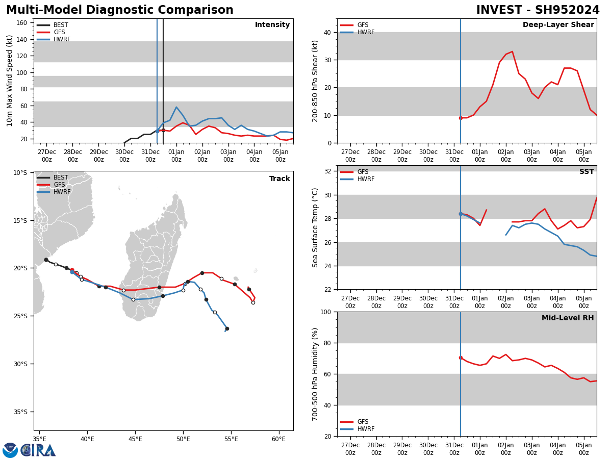 MODEL DISCUSSION: NUMERICAL MODEL GUIDANCE IS IN FAIR AGREEMENT THROUGH TAU 72 WITH INCREASING CROSS-TRACK SPREAD LENDING MEDIUM CONFIDENCE TO THE JTWC TRACK FORECAST. AFTER TAU 72, THERE IS A LARGE SPREAD IN THE GUIDANCE, WITH LOW CONFIDENCE IN THE TRACK FORECAST. INTENSITY GUIDANCE IS IN POOR AGREEMENT THROUGH TAU 120 LENDING LOW OVERALL CONFIDENCE TO THE JTWC INTENSITY FORECAST.