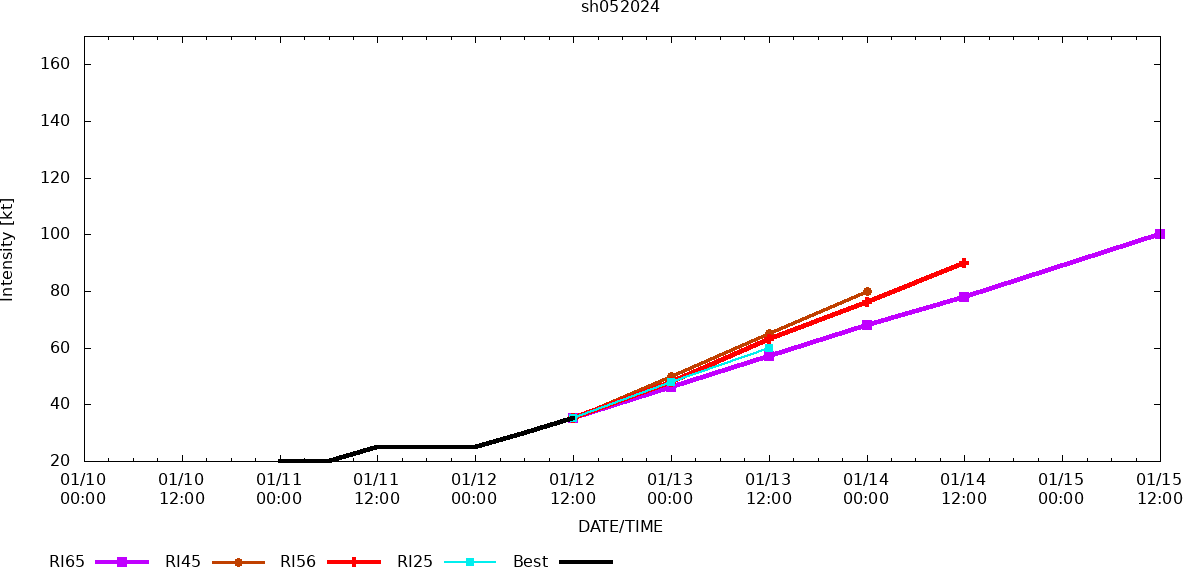 TC 05S is forecast to intensify significantly next 72h and dangerously approach REUNION and MAURITIUS islands//1215utc