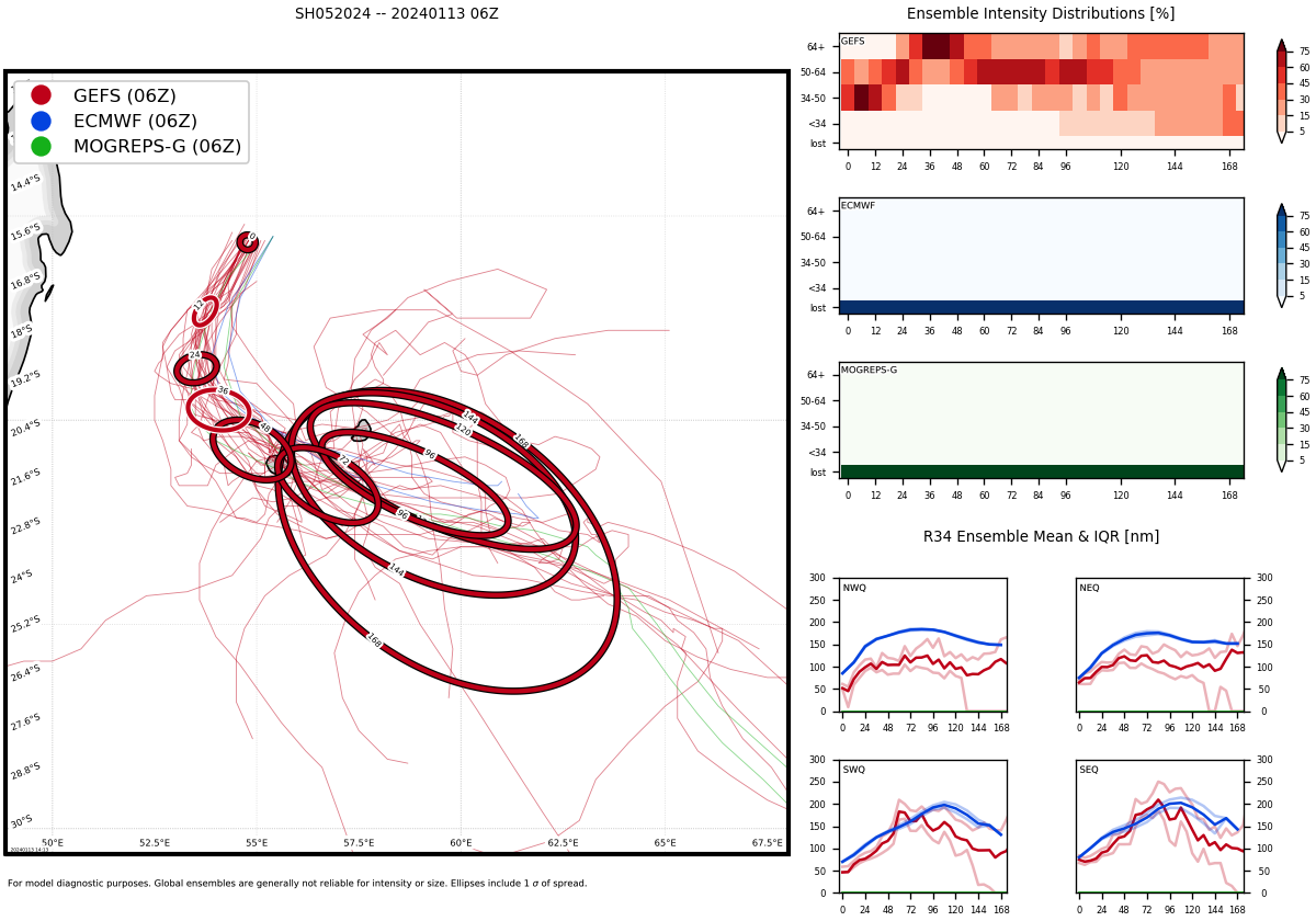 TC 05S(BELAL) is forecast to hit REUNION island by 48h with gusts potentially over 200km/h//1315utc