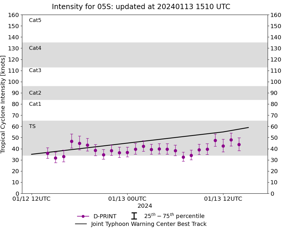 TC 05S(BELAL) is forecast to hit REUNION island by 48h with gusts potentially over 200km/h//1315utc