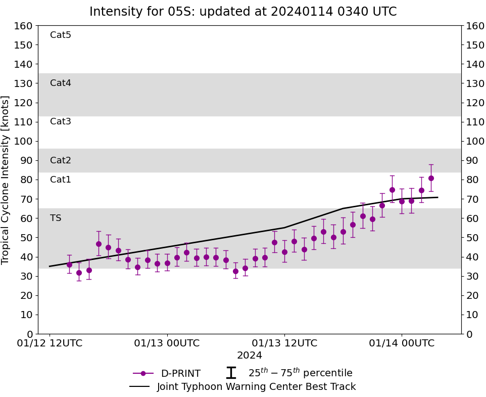 Intensifying TC 05S(BELAL) is forecast to hit REUNION island as a very dangerous CAT 3 US  by 36h// Invest 98S// 1403utc Intensifying TC 05S(BELAL) is forecast to hit REUNION island as a very dangerous CAT 3 US  by 36h// Invest 98S// 1403utc