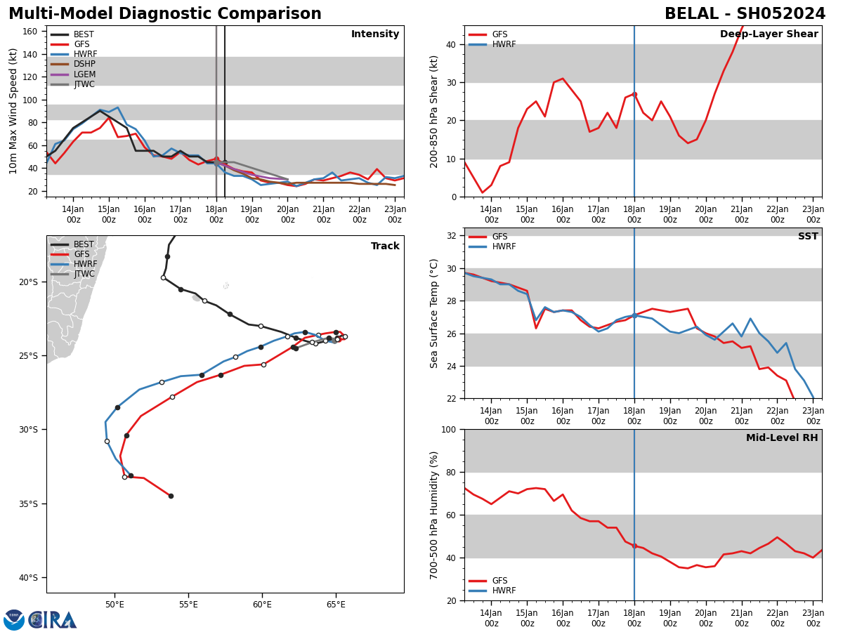 MODEL DISCUSSION: DETERMINISTIC MODEL GUIDANCE IS IN AGREEMENT THAT TC 05S (BELAL) WILL CONTINUE TO STEADILY SLOW IN ITS RE-CURVE TO THE WEST THROUGH TAU 12. THE MODELS ARE IN RELATIVE AGREEMENT THAT A DIRECTION SHIFT TO THE WEST IS EXPECTED, BACKING SLIGHTLY TO THE NORTH BY TAU 12, THEN PROGRESSING WEST AND SOUTHWESTWARD BETWEEN TAU 24 AND TAU 36. TRACK SPREAD DURING TC 05S RE-CURVE REMAINS IN CLOSE AGREEMENT WITH A CROSS-TRACK SPREAD OF 45 NM, AND INCREASING TO A CROSS-TRACK SPREAD DURING ITS SOUTHWESTWARD TREK BETWEEN TAU 24 AND TAU 48. THE CROSS-TRACK SPREAD CONTINUES TO INCREASE TO 150 NM NEAR TAU 48, AS TC 05S DISSIPATES WITH STRONG AND CONSTANT INFLUENCE FROM DRY-AIR ENTRAINMENT AND STRONG VWS. THE MAJORITY OF JTWC CONSENSUS MEMBERS AGREE THAT THE CYCLONE WILL STEADILY WEAKEN THROUGH THE END OF THE FORECAST PERIOD (TAU 48).