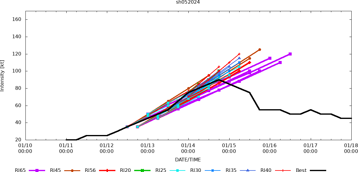 TC 05S(BELAL)// TC 06S(ANGGREK)//Invest 90P//Invest 99S// 3 Week Tropical Cyclone Formation Probability//1809utc