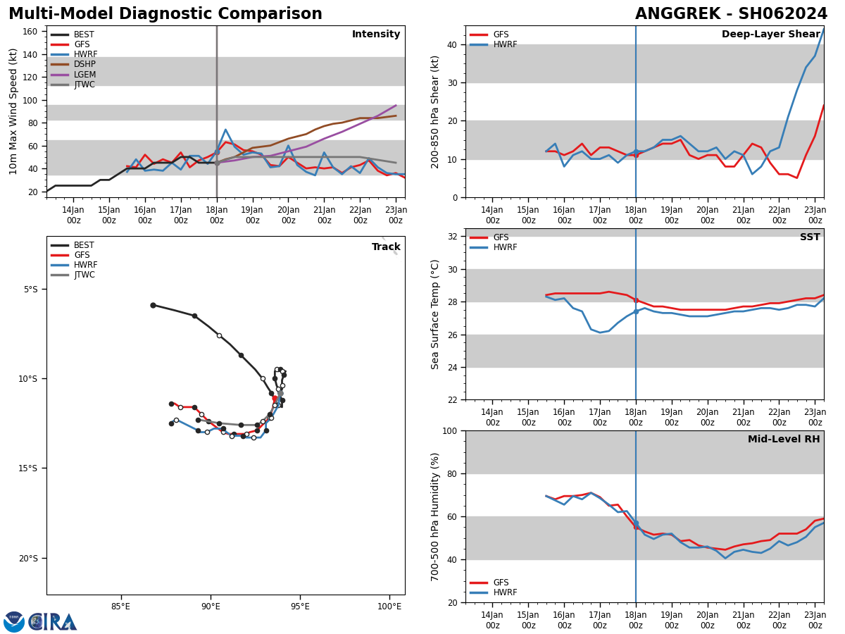 MODEL DISCUSSION: IN GENERAL, NUMERICAL MODEL GUIDANCE REMAINS IN  FAIR AGREEMENT SUPPORTING THE JTWC FORECAST TRACK THROUGH TAU 36.  AFTER TAU 36, THE GUIDANCE DIVERGES WITH INCREASING UNCERTAINTY IN  THE EXACT TRACK AND TRACK SPEEDS. THE LATEST ECMWF TRACKER INDICATES  A SLOW LOOPING MOTION WHILE THE GFS TRACKER INDICATES A FASTER  (UNREALISTIC) WESTWARD TRACK. THE 171800Z ECMWF ENSEMBLE RUN,  HOWEVER, SHOWS THE BULK OF THE SOLUTIONS WITH A SLOW WESTWARD TRACK.  BOTH THE GFS AND HAFS-A INDICATE SIGNICANT DRY AIR ENTRAINMENT IN THE  EXTENDED PERIOD.