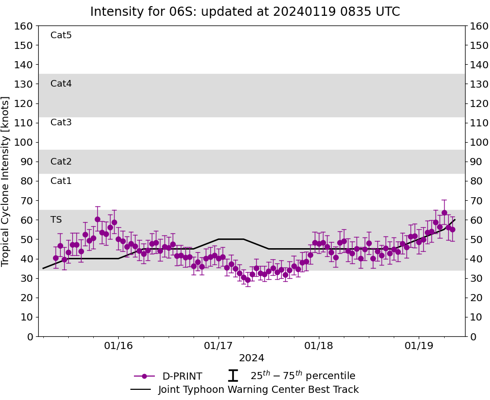 TC 05S(BELAL) Final Warning//TC 06S(ANGGREK) near Typhoon Intensity//Invest 90P upgraded//Invest 91S//1909utc