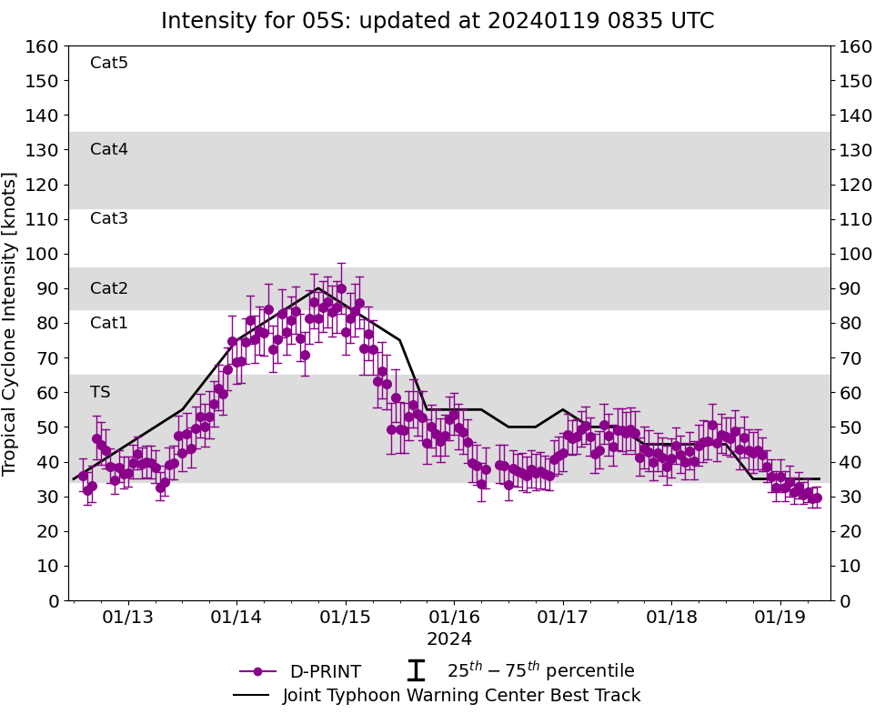TC 05S(BELAL) Final Warning//TC 06S(ANGGREK) near Typhoon Intensity//Invest 90P upgraded//Invest 91S//1909utc