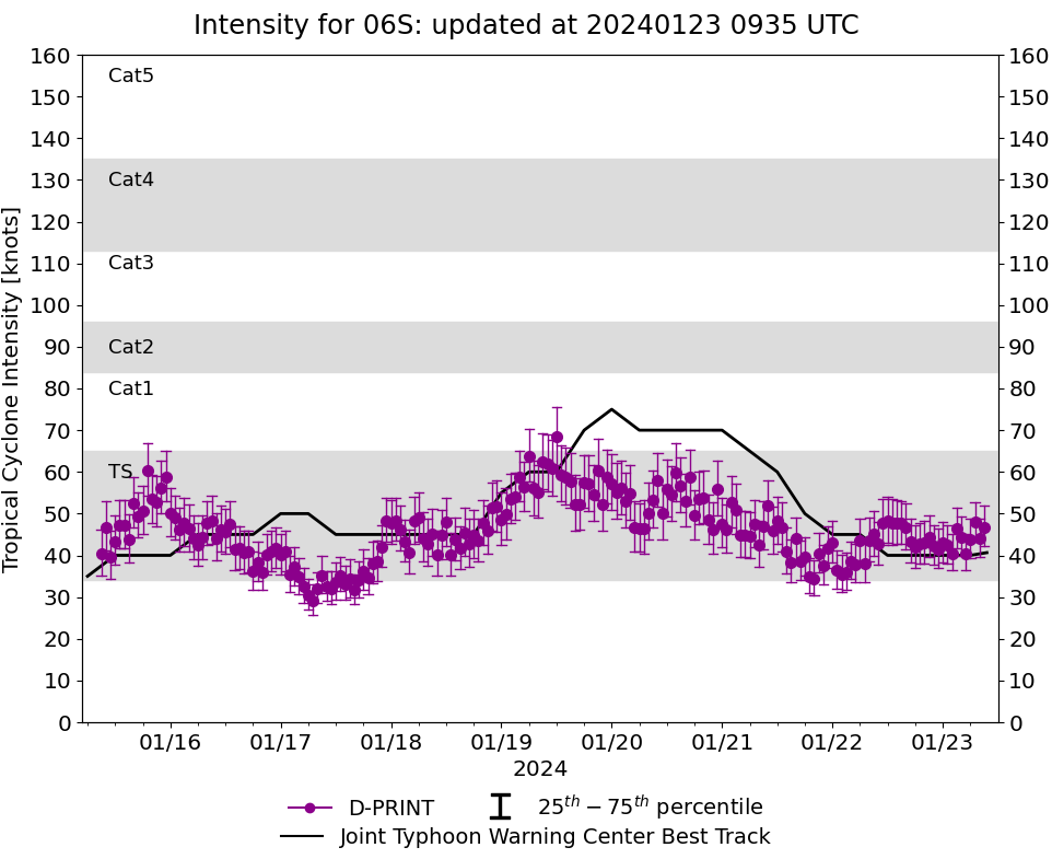 TC 06S(ANGGREK)// TC 07P// Invest 92S// Invest 99S// 2309utc updates