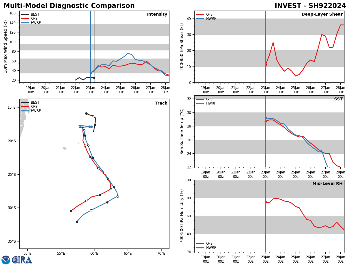 MODEL GUIDANCE  INDICATES THAT THE SYSTEM WILL GATHER MOMENTUM AND CONTINUE DEEPENING  AND CONSOLIDATING OVER THE NEXT 48 HOURS, PASSING TO THE EAST OF  MAURITIUS NEAR 240600Z. MODEL GUIDANCE  INDICATES THAT THE SYSTEM WILL GATHER MOMENTUM AND CONTINUE DEEPENING  AND CONSOLIDATING OVER THE NEXT 48 HOURS, PASSING TO THE EAST OF  MAURITIUS NEAR 240600Z.