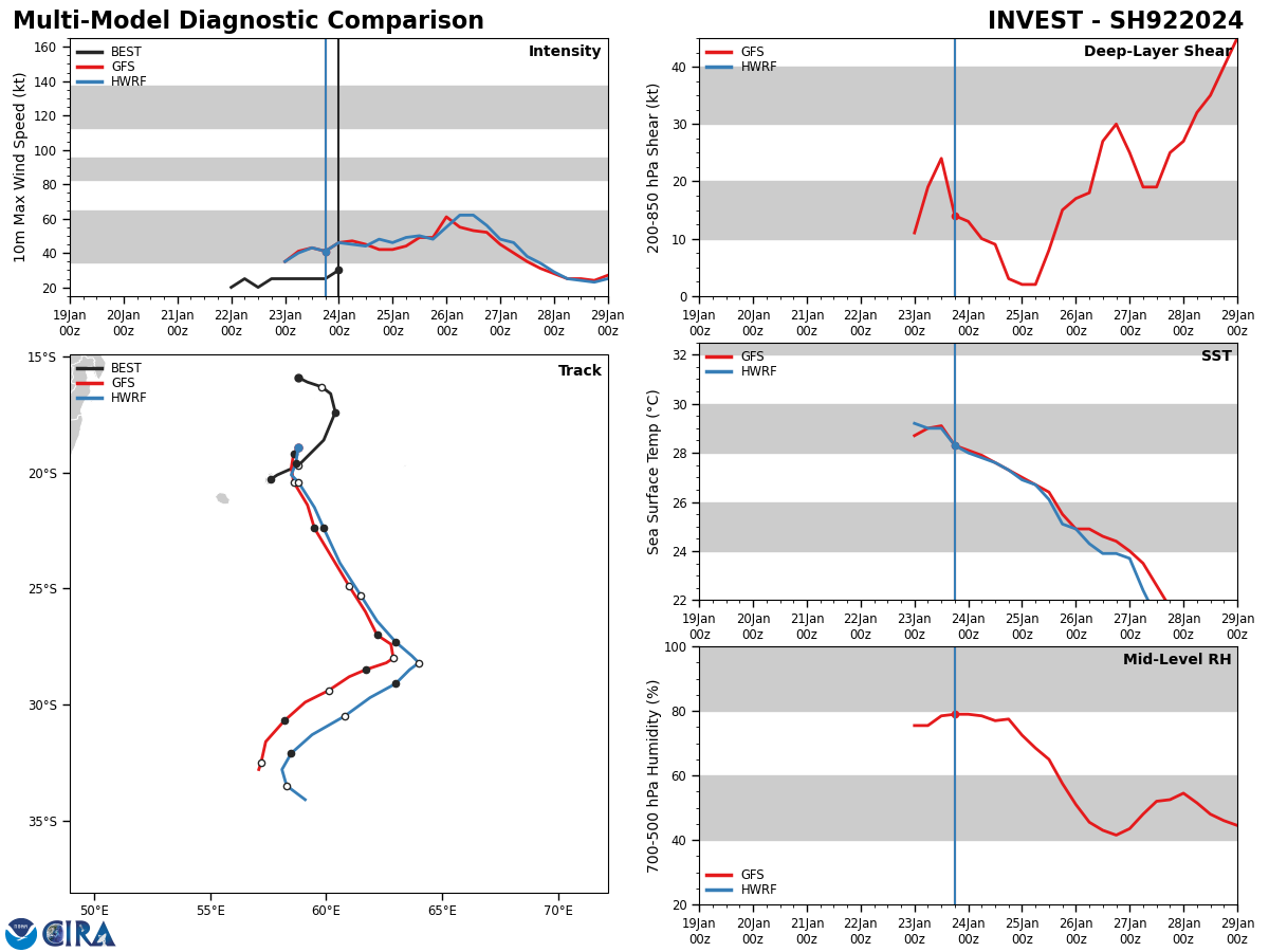 MODEL GUIDANCE INDICATES THAT THE SYSTEM IS  CURRENTLY PASSING MAURITIUS AND WILL CONTINUE TO BECOME MORE ORGANIZED  OVER THE NEXT 24 HOURS. MODEL GUIDANCE INDICATES THAT THE SYSTEM IS  CURRENTLY PASSING MAURITIUS AND WILL CONTINUE TO BECOME MORE ORGANIZED  OVER THE NEXT 24 HOURS.