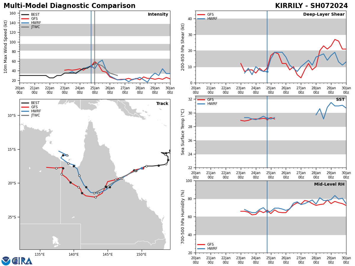 MODEL DISCUSSION: GLOBAL NUMERICAL MODEL GUIDANCE IS IN EXCEPTIONAL AGREEMENT THAT TC 07P WILL CONTINUE TRACKING ON A WEST-SOUTHWESTWARD  TO SOUTHWESTWARD TRACK THROUGH THE FORECAST INTERVAL. INTENSITY  GUIDANCE SUGGESTS TC 07P HAS REACHED A PEAK INTENSITY OF 55 KTS AND  WILL GRADUALLY DOWNTREND THROUGHOUT THE REMAINDER OF THE FORECAST  (THROUGH TAU 36). MODEL DISCUSSION: GLOBAL NUMERICAL MODEL GUIDANCE IS IN EXCEPTIONAL AGREEMENT THAT TC 07P WILL CONTINUE TRACKING ON A WEST-SOUTHWESTWARD  TO SOUTHWESTWARD TRACK THROUGH THE FORECAST INTERVAL. INTENSITY  GUIDANCE SUGGESTS TC 07P HAS REACHED A PEAK INTENSITY OF 55 KTS AND  WILL GRADUALLY DOWNTREND THROUGHOUT THE REMAINDER OF THE FORECAST  (THROUGH TAU 36).