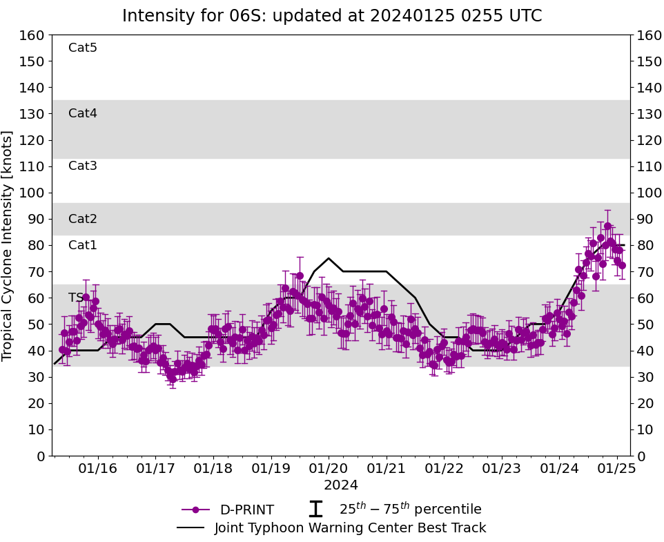 TC 07P(KIRRILY) landfall close to TONWSVILLE//TC 06S(ANGGREK) to reach CAT 3 US within 72H//TC 08S(CANDICE) intensifying//2503utc