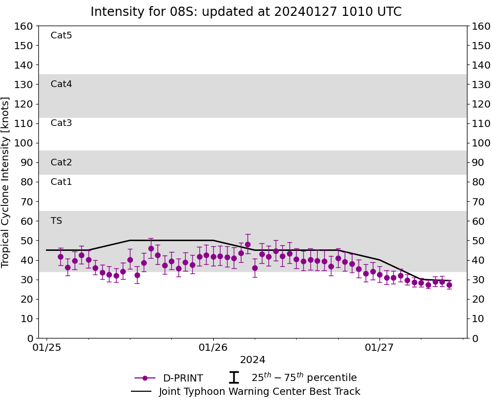 Intense TC 06S(ANGGREK) peaking at CAT 4 US within 36h//TC 08S(CANDICE) Final Warning//ECMWF 10 Day Stom Tracks//2709utc