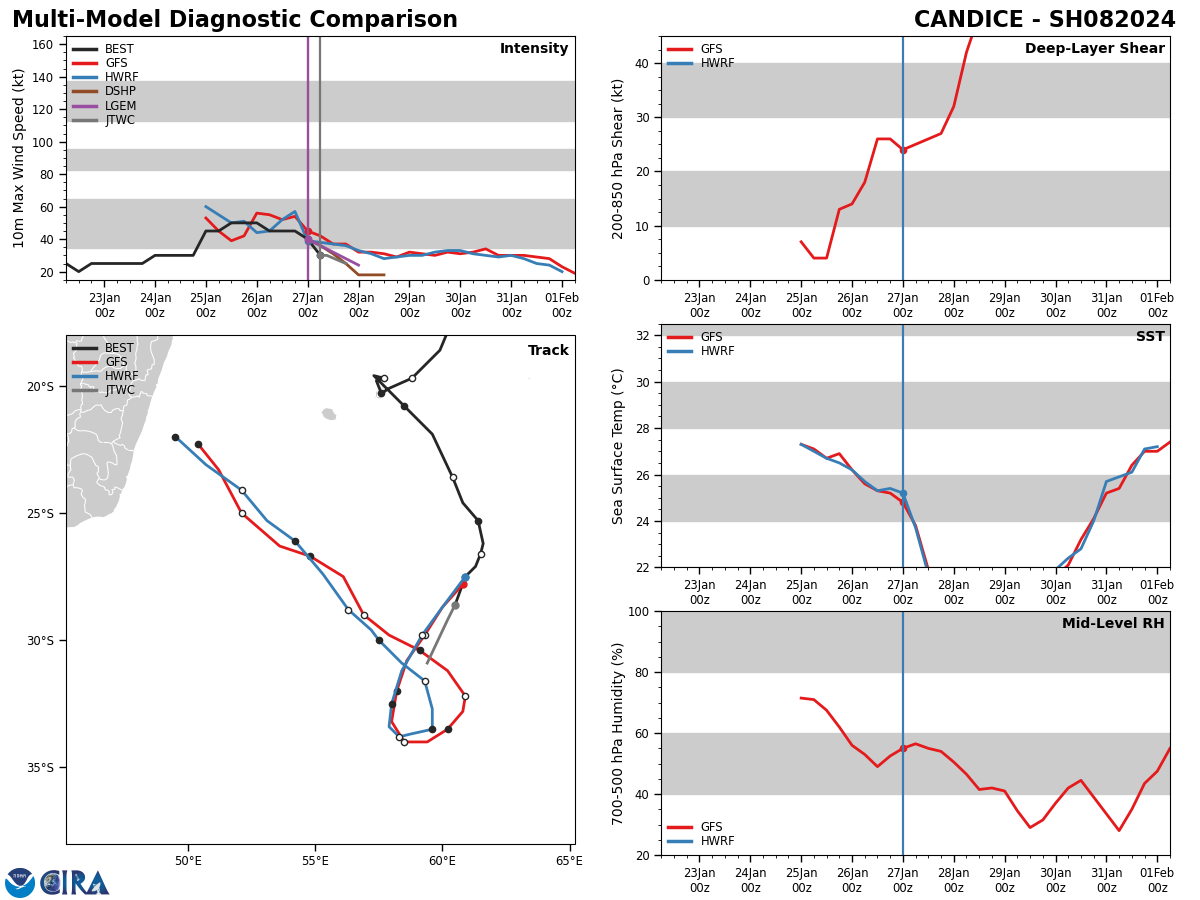Intense TC 06S(ANGGREK) peaking at CAT 4 US within 36h//TC 08S(CANDICE) Final Warning//ECMWF 10 Day Stom Tracks//2709utc