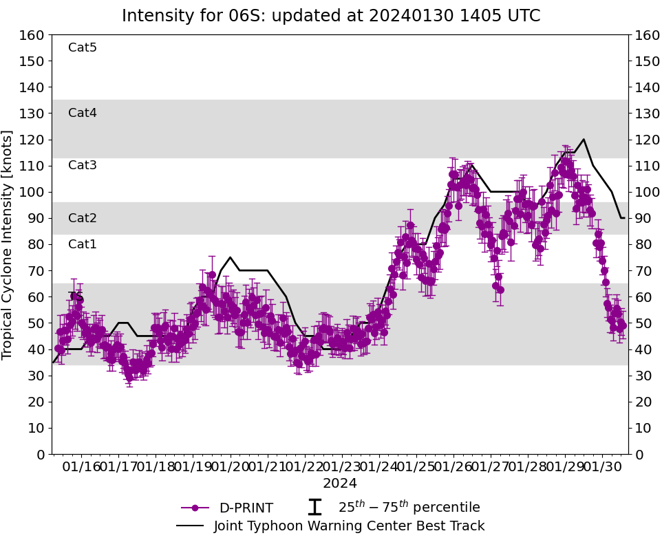 TCFA for INVEST 93S// TC 06S(ANGGREK) becoming ET after peak intensity at CAT 4 US// INVEST 93W// 3015utc