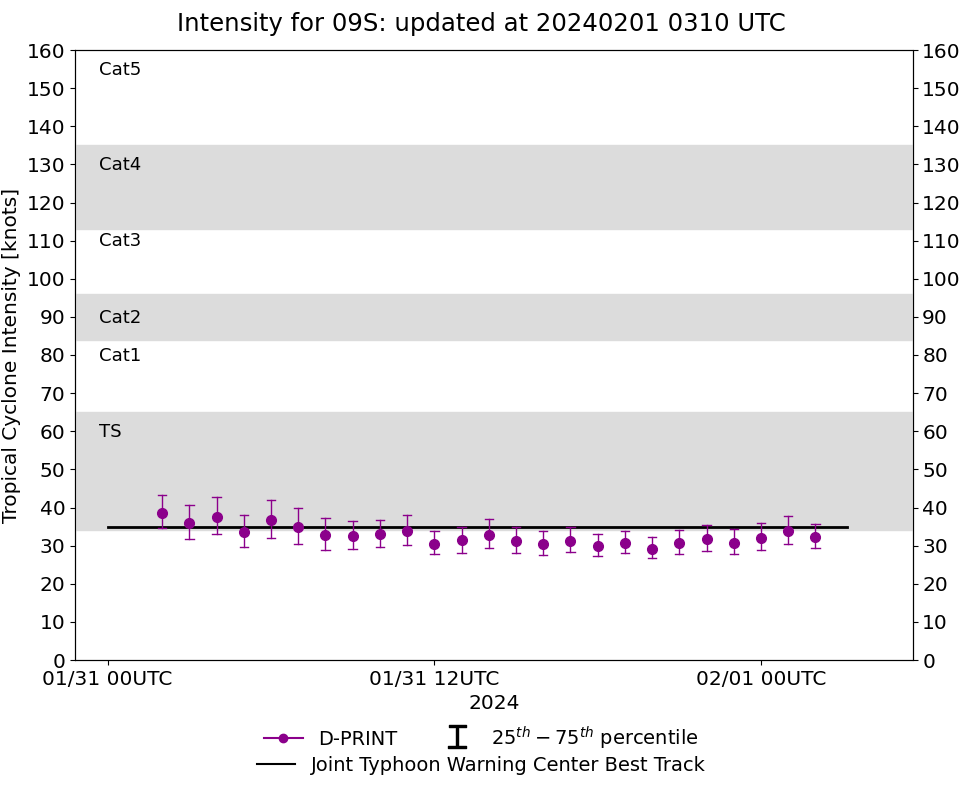TCFA issued for 07P(KIRRILY) poised to make a brief come-back//TC 09S update//Invest 94P// 01/03UTC