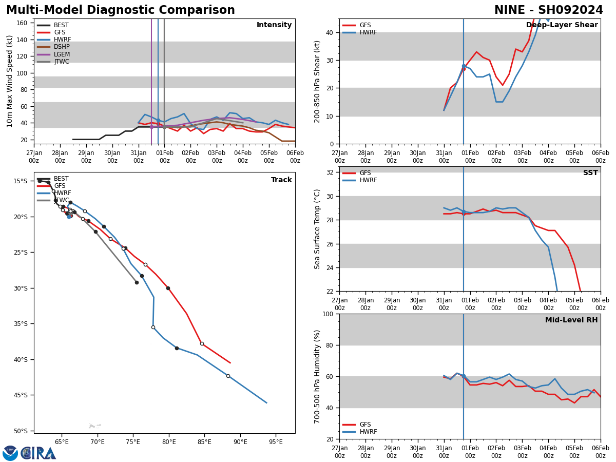 MODEL DISCUSSION: NUMERICAL MODEL GUIDANCE IS IN FAIR AGREEMENT LENDING MEDIUM OVERALL CONFIDENCE IN THE JTWC TRACK FORECAST. THERE IS MEDIUM CONFIDENCE IN THE JTWC INTENSITY FORECAST, WITH GUIDANCE INDICATING A PEAK INTENSITY IN THE 40 TO 60 KNOT RANGE. HAFS-A PEAKS THE INTENSITY AT 53 KNOTS AT TAU 72 WHILE COAMPS-TC (NAVGEM) PEAKS THE INTENSITY AT 60 KNOTS AT TAU 72. HAFS-A AND COAMPS-TC (NAVGEM) ARE ASSESSED AS UNREALISTIC DUE TO THE UNFAVORABLE ENVIRONMENT AFTER TAU 36.