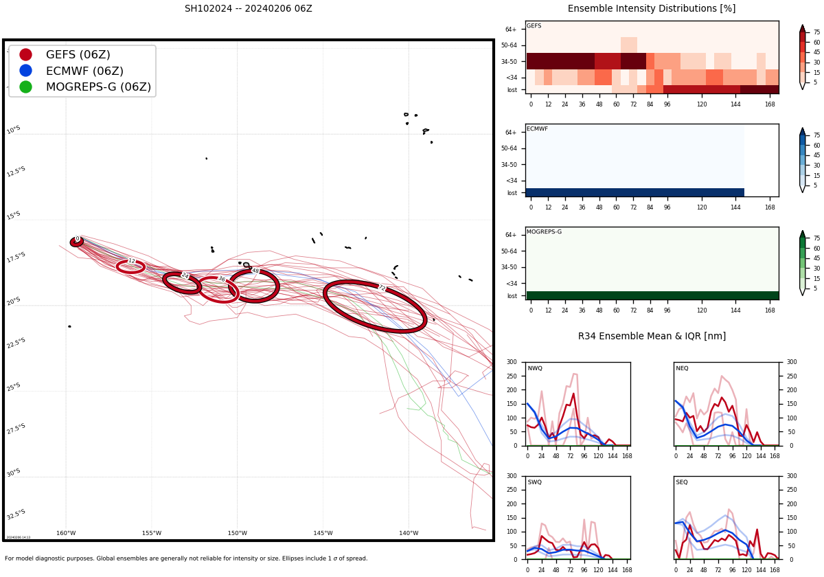 TCFA for INVEST 98P//TC 10P(NAT) update//INVEST 94P//INVEST 97P// 3 Week Tropical Cyclone Formation Probability// 0618utc