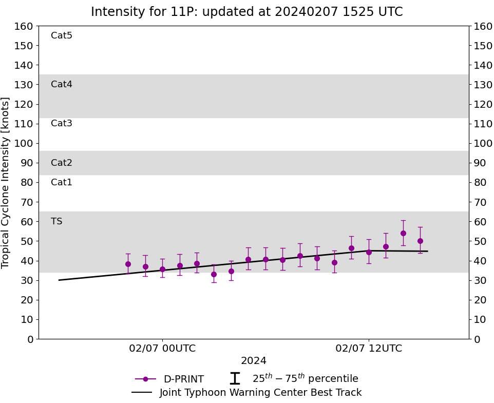 TC 11P// TC 10P(NAT)// INVEST 94P// INVEST 97P// INVEST 99S// 0715utc updates