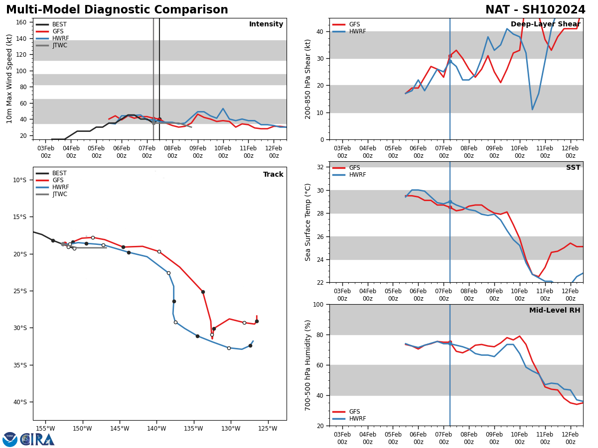 MODEL DISCUSSION: NUMERICAL MODELS ARE IN TIGHT AGREEMENT WITH AN EVEN SPREAD TO 107NM BY TAU 36, LENDING HIGH CONFIDENCE TO THE JTWC TRACK FORECAST. THERE IS ONLY MEDIUM CONFIDENCE IN THE INTENSITY FORECAST DUE TO THE POSSIBILITY OF AN EARLIER DISSIPATION.