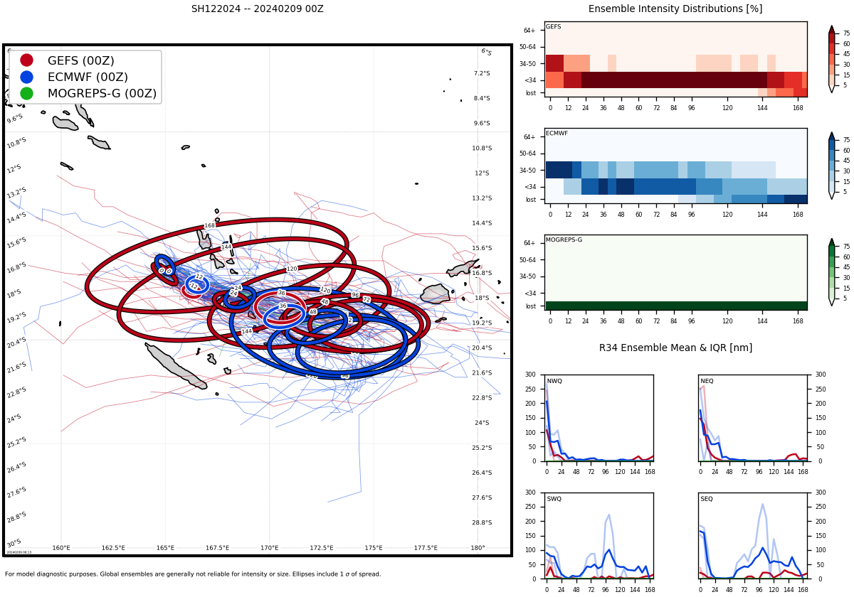 TC 12P//Remnants of TC 11P(OSAI)// 10P(NAT) Subtropical// INVEST 90S// 10 DAY ECMWF Storm Tracks//0909utc