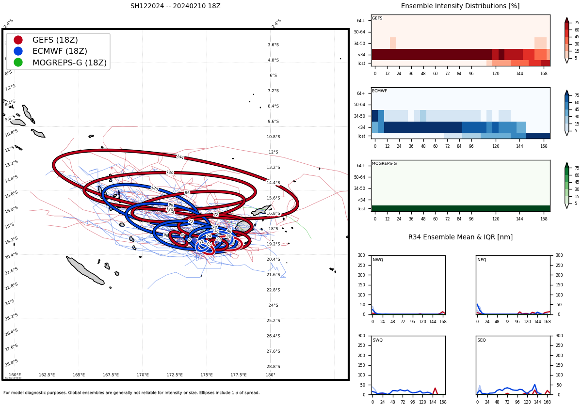 TC 12P// INVEST 90S// INVEST 91P//10 DAY ECMWF Storm Tracks// 1103utc