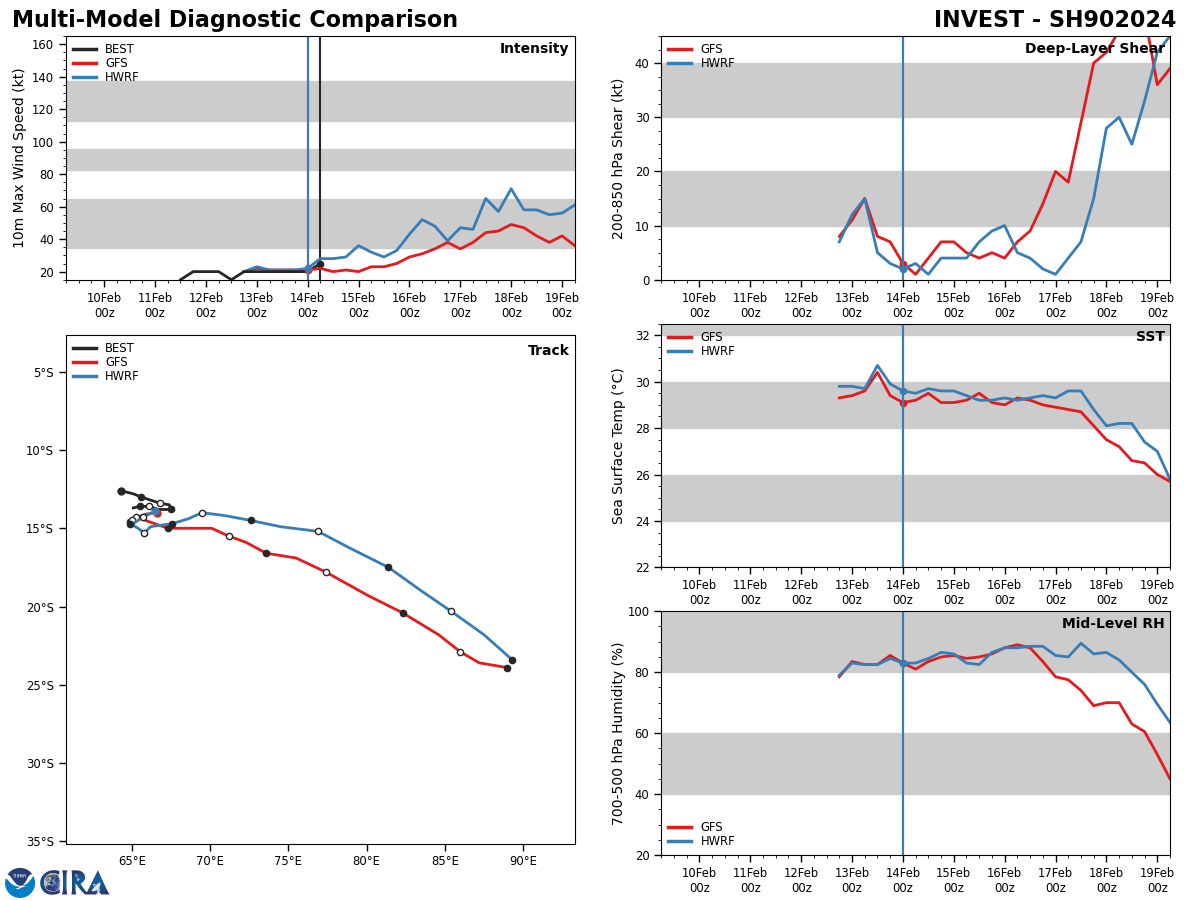 GLOBAL MODELS ARE IN GENERAL AGREEMENT THAT 90S WILL CONTINUE ON  AN EASTWARD TRACK THROUGH THE SUBSIDENT ENVIRONMENT TO FINALLY GET MORE  OF A CHIMNEY EFFECT GOING IN ITS FAVOR BEYOND TAU 72, AND CONSOLIDATE  AND STRENGTHEN MORE.