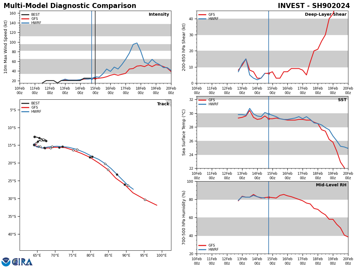 GLOBAL MODELS ARE IN GOOD AGREEMENT THAT 90S WILL  SLOWLY TRACK EASTWARD INTO AN AREA OF INCREASED SURFACE LEVEL  CONVERGENCE BY TAU 72 AND RAPIDLY CONSOLIDATE.