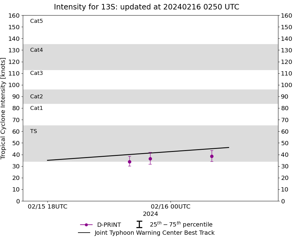 TC 13S(DJOUNGOU) Rapid Intensification possible// TC 14P// TC 15P/ 10 Day ECMWF Storm Tracks// 1603utc