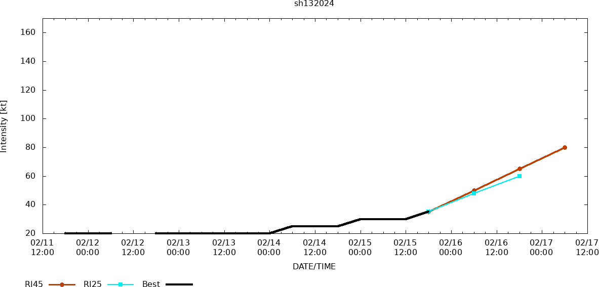 TC 13S(DJOUNGOU) Rapid Intensification possible// TC 14P// TC 15P/ 10 Day ECMWF Storm Tracks// 1603utc