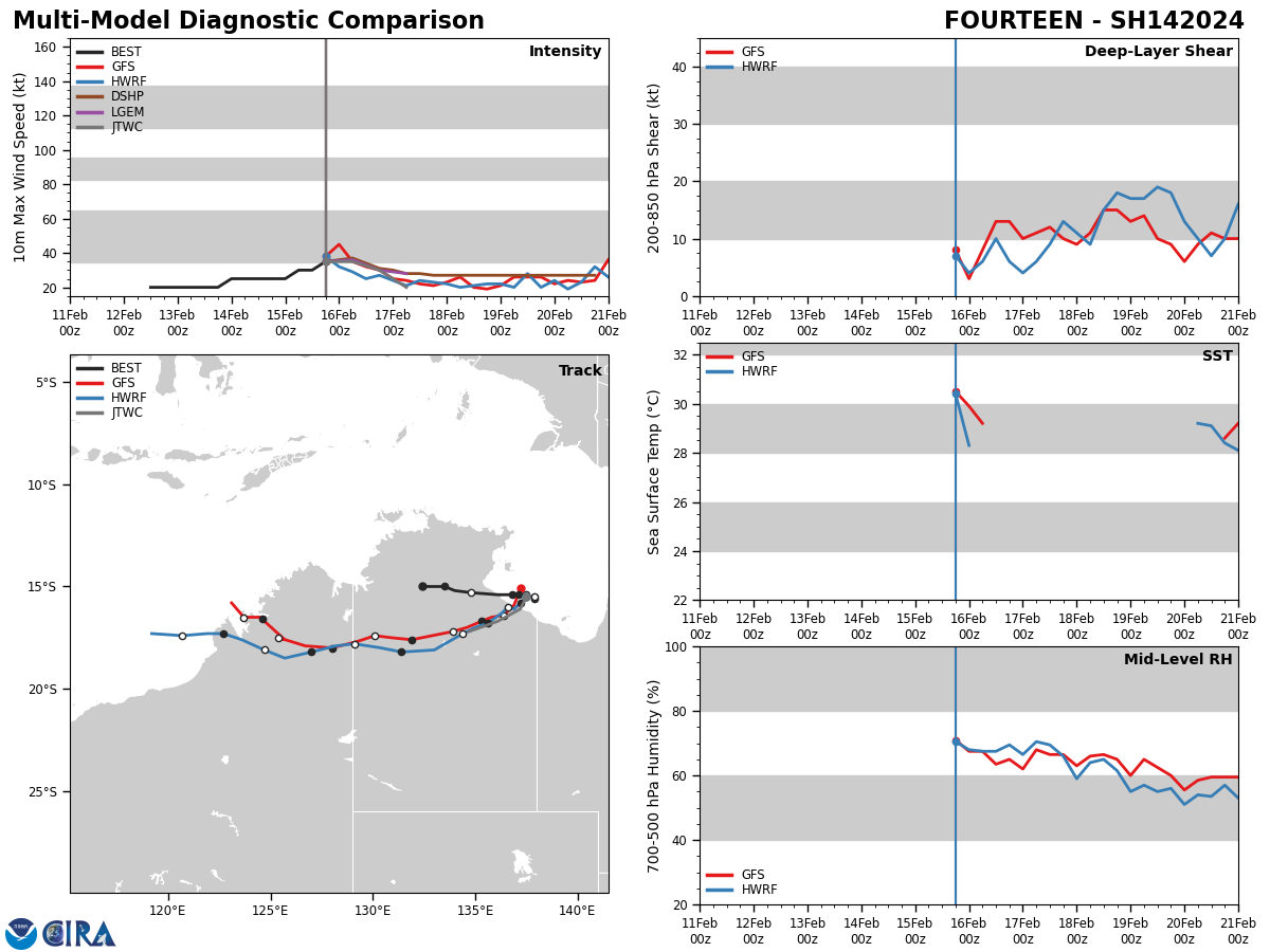 MODEL DISCUSSION: DYNAMICAL MODEL GUIDANCE IS IN GOOD AGREEMENT ON THE STORM TRACK DURING THE FORECAST PERIOD, AND THE JTWC FORECAST IS CLOSE TO THE MULTI-MODEL CONSENSUS. THE JTWC INTENSITY FORECAST IS CLOSE TO THE MEAN OF THE OVERLAND DECAY FORECAST FROM AVAILABLE GLOBAL MODELS.