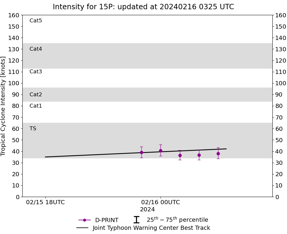 TC 13S(DJOUNGOU) Rapid Intensification possible// TC 14P// TC 15P/ 10 Day ECMWF Storm Tracks// 1603utc