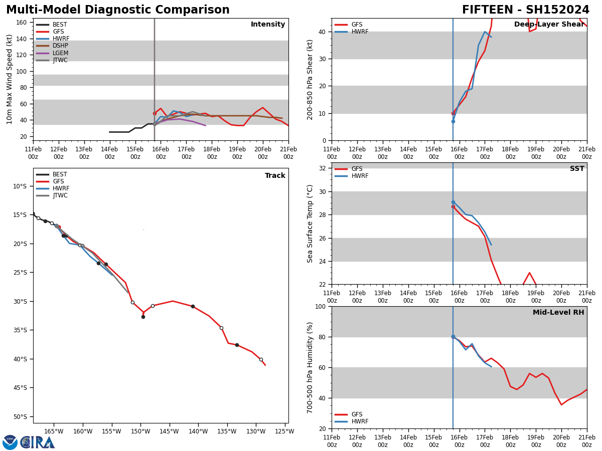 MODEL DISCUSSION: DYNAMICAL MODELS ARE IN TIGHT AGREEMENT ON THE TRACK AND INTENSITSY FORECASTS, AND THE JTWC FORECAST IS CLOSE TO THE MULTI-MODEL CONSENSUS. MODEL DISCUSSION: DYNAMICAL MODELS ARE IN TIGHT AGREEMENT ON THE TRACK AND INTENSITSY FORECASTS, AND THE JTWC FORECAST IS CLOSE TO THE MULTI-MODEL CONSENSUS.