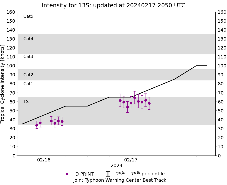 TC 13S(DJOUNGOU) from CAT 1 to CAT 3 in 24h: still intensifying// INVEST 95S up-graded//15P Subtropical//14P overland//1721utc